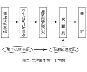 罗江灌浆料施工工艺—文字完整版